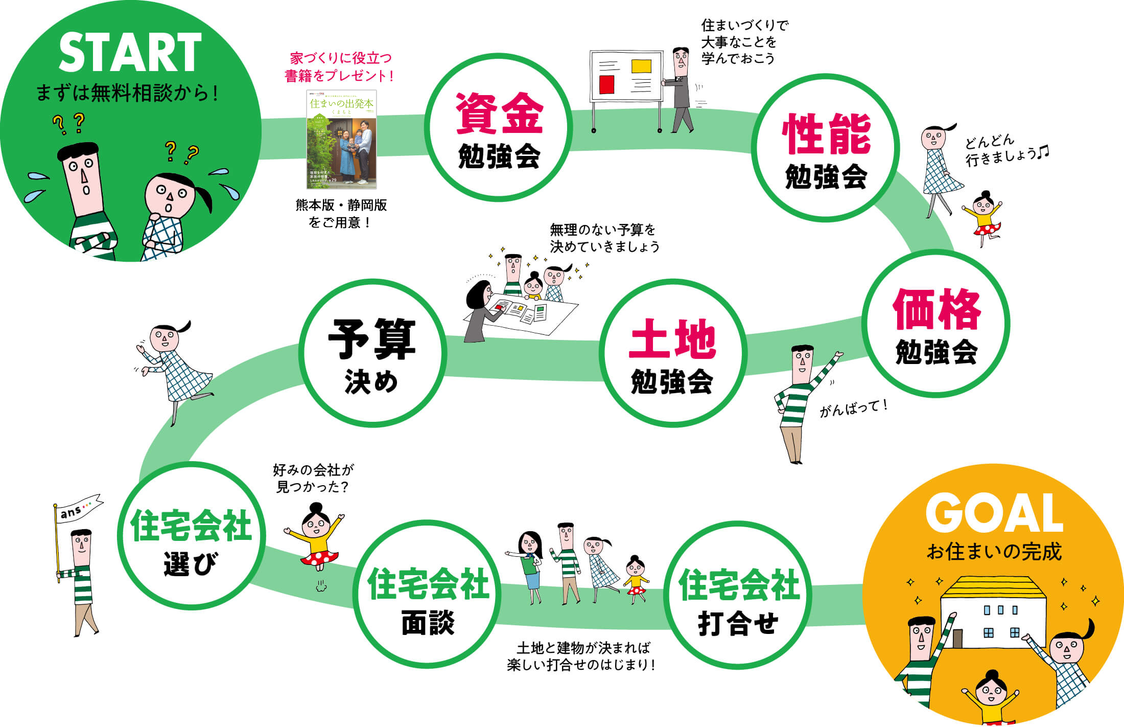 住まいづくりの流れ。START、まずは無料相談から。資金勉強会。性能勉強会。価格勉強会。土地勉強会。予算決め。住宅会社選び。住宅会社面談。住宅会社打合せ。GOAL、お住いの完成。