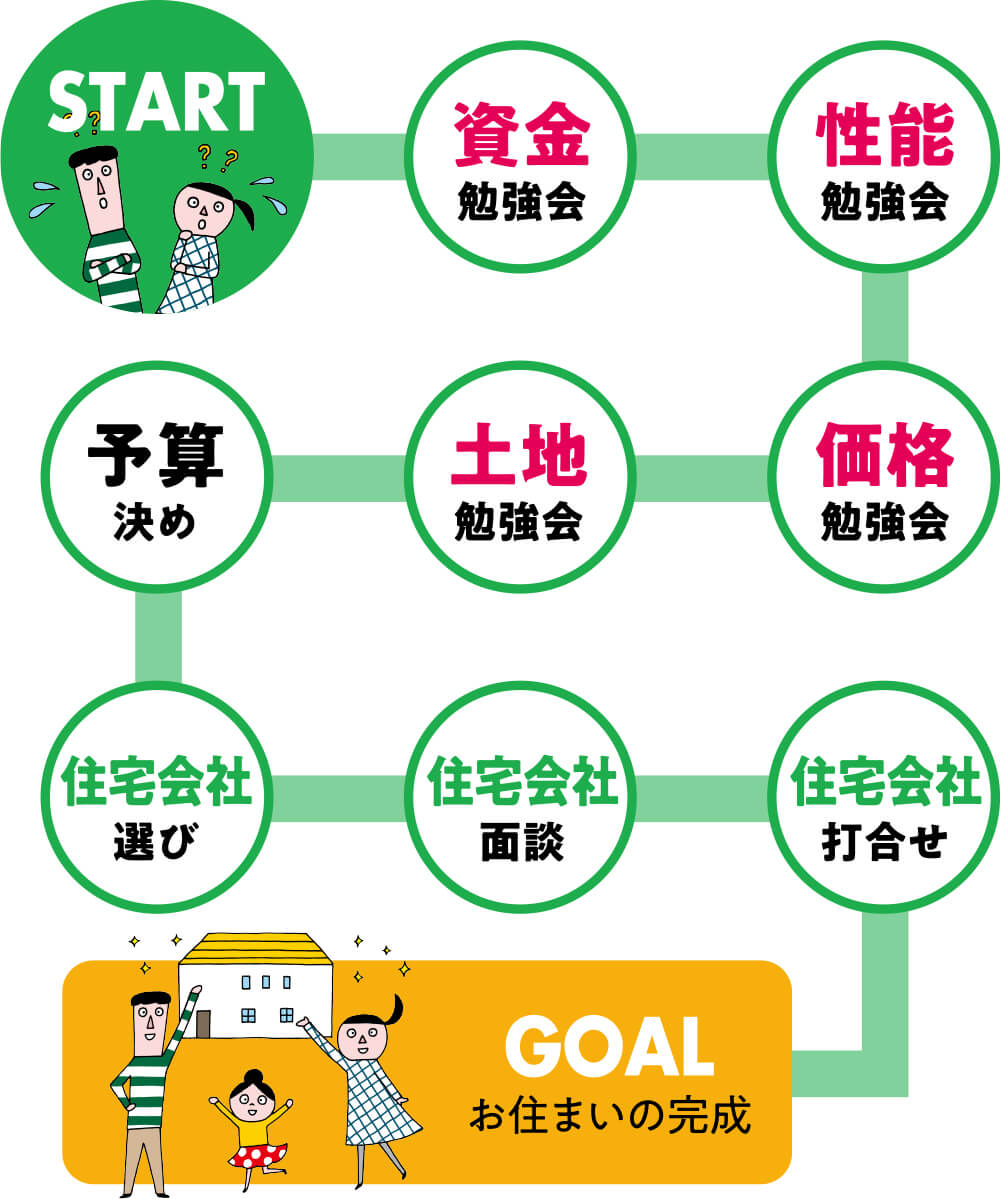 住まいづくりの流れ。START、まずは無料相談から。資金勉強会。性能勉強会。価格勉強会。土地勉強会。予算決め。住宅会社選び。住宅会社面談。住宅会社打合せ。GOAL、お住いの完成。